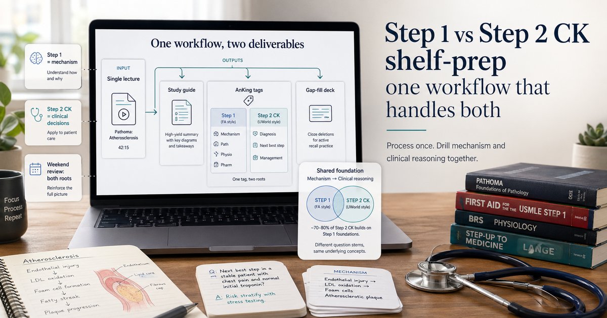 A medical student study workflow diagram showing how SlydeMe layers across Step 1, shelf exams, and Step 2 CK